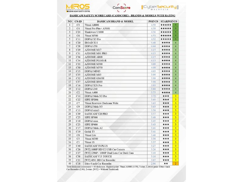 Dashcam Safety Scorecard best dash cam malaysia