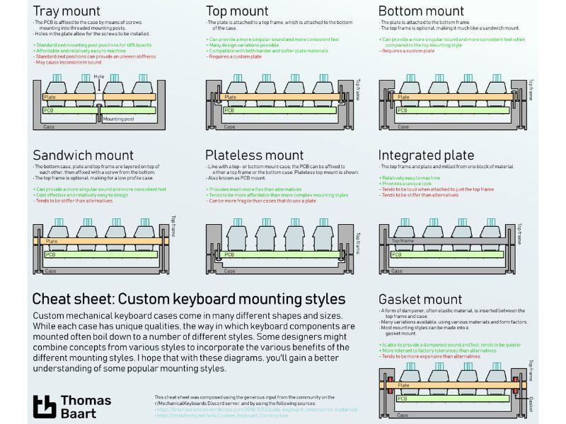 an infographic on custom keyboard mounting styles